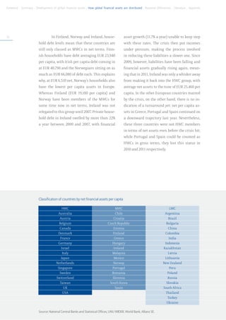 Foreword . Summary . Development of global financial assets . How global financial assets are distributed . Regional differences . Literature . Appendix




32                                 In Finland, Norway and Ireland, house-                   asset growth (11.7% a year) unable to keep step
                         hold debt levels mean that these countries are                     with these rates. The crisis then put incomes
                         still only classed as MWCs in net terms. Finn-                     under pressure, making the process involved
                         ish households have debt averaging EUR 23,940                      in reducing these liabilities a slower one. Since
                         per capita, with Irish per capita debt coming in                   2009, however, liabilities have been falling and
                         at EUR 40,790 and the Norwegians sitting on as                     financial assets gradually rising again, mean-
                         much as EUR 66,080 of debt each. This explains                     ing that in 2011, Ireland was only a whisker away
                         why, at EUR 6,510 net, Norway’s households also                    from making it back into the HWC group, with
                         have the lowest per capita assets in Europe.                       average net assets to the tune of EUR 25,460 per
                         Whereas Finland (EUR 19,100 per capita) and                        capita. In the other European countries marred
                         Norway have been members of the MWCs for                           by the crisis, on the other hand, there is no in-
                         some time now in net terms, Ireland was not                        dication of a turnaround yet: net per capita as-
                         relegated to this group until 2007. Private house-                 sets in Greece, Portugal and Spain continued on
                         hold debt in Ireland swelled by more than 22%                      a downward trajectory last year. Nevertheless,
                         a year between 2000 and 2007, with financial                       these three countries were not HWC members
                                                                                            in terms of net assets even before the crisis hit;
                                                                                            while Portugal and Spain could be counted as
                                                                                            HWCs in gross terms, they lost this status in
                                                                                            2010 and 2011 respectively.




                         Classification of countries by net financial assets per capita

                                            HWC                                     MWC                                        LWC
                                        Australia                                   Chile                                  Argentina
                                         Austria                                   Croatia                                   Brazil
                                         Belgium                               Czech Republic                               Bulgaria
                                         Canada                                    Estonia                                   China
                                        Denmark                                   Finland                                  Colombia
                                          France                                   Greece                                     India
                                        Germany                                   Hungary                                  Indonesia
                                           Israel                                  Ireland                                Kazakhstan
                                            Italy                                 Malaysia                                   Latvia
                                          Japan                                    Mexico                                  Lithuania
                                       Netherlands                                 Norway                                 New Zealand
                                        Singapore                                 Portugal                                    Peru
                                         Sweden                                   Romania                                    Poland
                                       Switzerland                                Slovenia                                   Russia
                                         Taiwan                                 South Korea                                 Slovakia
                                             UK                                     Spain                                 South Africa
                                            USA                                                                             Thailand
                                                                                                                             Turkey
                                                                                                                            Ukraine

                         Source: National Central Banks and Statistical Offices, UNU WIDER, World Bank, Allianz SE.
 