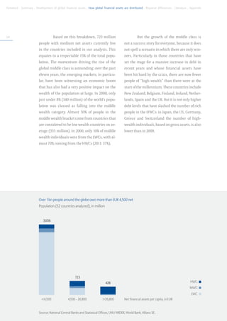 Foreword . Summary . Development of global financial assets . How global financial assets are distributed . Regional differences . Literature . Appendix




34                                   Based on this breakdown, 723 million                             But the growth of the middle class is
                         people with medium net assets currently live                       not a success story for everyone, because it does
                         in the countries included in our analysis. This                    not spell a scenario in which there are only win-
                         equates to a respectable 15% of the total popu-                    ners. Particularly in those countries that have
                         lation. The momentum driving the rise of the                       set the stage for a massive increase in debt in
                         global middle class is astounding: over the past                   recent years and whose financial assets have
                         eleven years, the emerging markets, in particu-                    been hit hard by the crisis, there are now fewer
                         lar, have been witnessing an economic boom                         people of “high wealth” than there were at the
                         that has also had a very positive impact on the                    start of the millennium. These countries include
                         wealth of the population at large. In 2000, only                   New Zealand, Belgium, Finland, Ireland, Nether-
                         just under 8% (340 million) of the world’s popu-                   lands, Spain and the UK. But it is not only higher
                         lation was classed as falling into the middle                      debt levels that have slashed the number of rich
                         wealth category. Almost 50% of people in the                       people in the HWCs: in Japan, the US, Germany,
                         middle wealth bracket come from countries that                     Greece and Switzerland the number of high-
                         are considered to be low wealth countries on av-                   wealth individuals, based on gross assets, is also
                         erage (355 million). In 2000, only 10% of middle                   lower than in 2000.
                         wealth individuals were from the LWCs, with al-
                         most 70% coming from the HWCs (2011: 37%).




                         Over 1bn people around the globe own more than EUR 4,500 net
                         Population (52 countries analyzed), in million


                            3,656




                                                     723
                                                                             428                                                               HWC
                                                                                                                                               MWC
                                                                                                                                                LWC
                     	     <4,500	              4,500 - 26,800	            >26,800          Net financial assets per capita, in EUR


                         Source: National Central Banks and Statistical Offices, UNU WIDER, World Bank, Allianz SE.
 