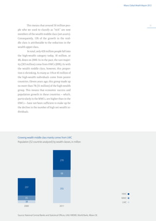 Allianz Global Wealth Report 2012




          This means that around 50 million peo-                                                                            35

ple who we used to classify as “rich” are now
members of the wealth middle class (net assets).
Consequently, 13% of the growth in the mid-
dle class is attributable to the reduction in the
wealth upper class.
          In total, only 428 million people fall into
the high-wealth category today, 18 million, or
4%, down on 2000. As in the past, the vast major-
ity (383 million) come from HWCs (89%). As with
the wealth middle class, however, this propor-
tion is shrinking. As many as 11% or 45 million of
the high-wealth individuals come from poorer
countries. Eleven years ago, this group made up
no more than 7% (31 million) of the high-wealth
group. This means that economic success and
population growth in these countries – which,
particularly in the MWCs, are higher than in the
HWCs – have not been sufficient to make up for
the decline in the number of high net wealth in-
dividuals.




Growing wealth middle class mainly comes from LWC
Population (52 countries analyzed) by wealth classes, in million




                                               270




                                                98




       237
                                               355

                                                                                             HWC
        65                                                                                   MWC
        38                                                                                   LWC
	      2000	                                   2011


Source: National Central Banks and Statistical Offices, UNU WIDER, World Bank, Allianz SE.
 