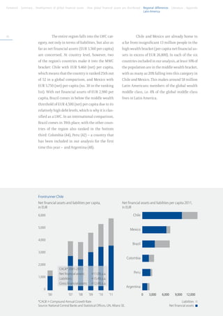 Foreword . Summary . Development of global financial assets . How global financial assets are distributed . Regional differences . Literature . Appendix
	                                                                                                           Latin America




42                                    The entire region falls into the LWC cat-                          Chile and Mexico are already home to
                         egory, not only in terms of liabilities, but also as                a far from insignificant 13 million people in the
                         far as net financial assets (EUR 3,560 per capita)                  high wealth bracket (per capita net financial as-
                         are concerned. At country level, however, two                       sets in excess of EUR 26,800). In each of the six
                         of the region’s countries make it into the MWC                      countries included in our analysis, at least 10% of
                         bracket: Chile with EUR 9,460 (net) per capita,                     the population are in the middle wealth bracket,
                         which means that the country is ranked 25th out                     with as many as 20% falling into this category in
                         of 52 in a global comparison, and Mexico with                       Chile and Mexico. This makes around 58 million
                         EUR 5,750 (net) per capita (no. 30 in the ranking                   Latin Americans members of the global wealth
                         list). With net financial assets of EUR 2,980 per                   middle class, i.e. 8% of the global middle class
                         capita, Brazil comes in below the middle wealth                     lives in Latin America.
                         threshold of EUR 4,500 (net) per capita due to its
                         relatively high debt levels, which is why it is clas-
                         sified as a LWC. In an international comparison,
                         Brazil comes in 39th place, with the other coun-
                         tries of the region also ranked in the bottom
                         third: Colombia (44), Peru (42) – a country that
                         has been included in our analysis for the first
                         time this year – and Argentina (48).




                         Frontrunner Chile
                         Net financial assets and liabilities per capita,                    Net financial assets and liabilities per capita 2011,
                         in EUR                                                              in EUR

                         6,000                                                                         Chile


                         5,000
                                                                                                     Mexico

                         4,000
                                                                                                       Brazil

                         3,000
                                                                                                   Colombia
                         2,000
                                           CAGR* 2001-2011:
                                           Net financial assets: 	   +11.0% p.a.                       Peru
                         1,000
                                           Liabilities: 	            +15.4% p.a.
                                           Gross financial assets: 	 +12.4% p.a.
                                                                                                   Argentina
                             0
                                 	 ’00 	          ’07 	   ’08 	   ’09	    ’10	     ’11                          0   3,000   6,000       9,000     12,000

                         *CAGR = Compound Annual Growth Rate                                                                                  Liabilities
                         Source: National Central Banks and Statistical Offices, UN, Allianz SE.                                    Net financial assets
 