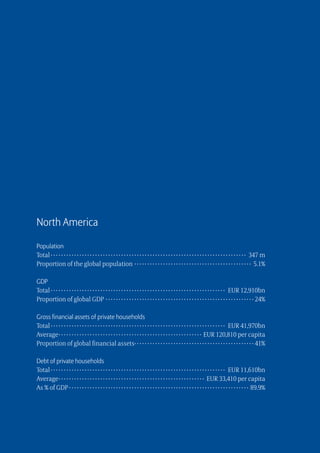 North America

Population
Total  ·  ·  ·  ·  ·  ·  ·  ·  ·  ·  ·  ·  ·  ·  ·  ·  ·  ·  ·  ·  ·  ·  ·  ·  ·  ·  ·  ·  ·  ·  ·  ·  ·  ·  ·  ·  ·  ·  ·  ·  ·  ·  ·  ·  ·  ·  ·  ·  ·  ·  ·  ·  ·  ·  ·  ·  ·  ·  ·  ·  ·  ·  ·  ·  ·  ·  ·  ·  ·  ·  ·  ·  ·  ·  · 347 m
Proportion of the global population · ·  ·  ·  ·  ·  ·  ·  ·  ·  ·  ·  ·  ·  ·  ·  ·  ·  ·  ·  ·  ·  ·  ·  ·  ·  ·  ·  ·  ·  ·  ·  ·  ·  ·  ·  ·  ·  ·  ·  ·  ·  ·  ·  ·  · 5.1%

GDP
Total  ·  ·  ·  ·  ·  ·  ·  ·  ·  ·  ·  ·  ·  ·  ·  ·  ·  ·  ·  ·  ·  ·  ·  ·  ·  ·  ·  ·  ·  ·  ·  ·  ·  ·  ·  ·  ·  ·  ·  ·  ·  ·  ·  ·  ·  ·  ·  ·  ·  ·  ·  ·  ·  ·  ·  ·  ·  ·  ·  ·  ·  ·  ·  ·  ·  ·  · EUR 12,910bn
Proportion of global GDP ·  ·  ·  ·  ·  ·  ·  ·  ·  ·  ·  ·  ·  ·  ·  ·  ·  ·  ·  ·  ·  ·  ·  ·  ·  ·  ·  ·  ·  ·  ·  ·  ·  ·  ·  ·  ·  ·  ·  ·  ·  ·  ·  ·  ·  ·  ·  ·  ·  ·  ·  ·  ·  ·  ·  ·  · 24%

Gross financial assets of private households
Total  ·  ·  ·  ·  ·  ·  ·  ·  ·  ·  ·  ·  ·  ·  ·  ·  ·  ·  ·  ·  ·  ·  ·  ·  ·  ·  ·  ·  ·  ·  ·  ·  ·  ·  ·  ·  ·  ·  ·  ·  ·  ·  ·  ·  ·  ·  ·  ·  ·  ·  ·  ·  ·  ·  ·  ·  ·  ·  ·  ·  ·  ·  ·  ·  ·  ·  · EUR 41,970bn
Average ·  ·  ·  ·  ·  ·  ·  ·  ·  ·  ·  ·  ·  ·  ·  ·  ·  ·  ·  ·  ·  ·  ·  ·  ·  ·  ·  ·  ·  ·  ·  ·  ·  ·  ·  ·  ·  ·  ·  ·  ·  ·  ·  ·  ·  ·  ·  ·  ·  ·  ·  ·  ·  · EUR 120,810 per capita
Proportion of global financial assets ·  ·  ·  ·  ·  ·  ·  ·  ·  ·  ·  ·  ·  ·  ·  ·  ·  ·  ·  ·  ·  ·  ·  ·  ·  ·  ·  ·  ·  ·  ·  ·  ·  ·  ·  ·  ·  ·  ·  ·  ·  ·  ·  ·  · 41%

Debt of private households
Total  ·  ·  ·  ·  ·  ·  ·  ·  ·  ·  ·  ·  ·  ·  ·  ·  ·  ·  ·  ·  ·  ·  ·  ·  ·  ·  ·  ·  ·  ·  ·  ·  ·  ·  ·  ·  ·  ·  ·  ·  ·  ·  ·  ·  ·  ·  ·  ·  ·  ·  ·  ·  ·  ·  ·  ·  ·  ·  ·  ·  ·  ·  ·  ·  ·  ·  · EUR 11,610bn
Average ·  ·  ·  ·  ·  ·  ·  ·  ·  ·  ·  ·  ·  ·  ·  ·  ·  ·  ·  ·  ·  ·  ·  ·  ·  ·  ·  ·  ·  ·  ·  ·  ·  ·  ·  ·  ·  ·  ·  ·  ·  ·  ·  ·  ·  ·  ·  ·  ·  ·  ·  ·  ·  ·  ·  · EUR 33,410 per capita
As % of GDP · · · · · · · · · · · · · · · · · · · · · · · · · · · · · · · · · · · · · · · · · · · · · · · · · · · · · · · · · · · · · · · · · · · · · 89.9%
 