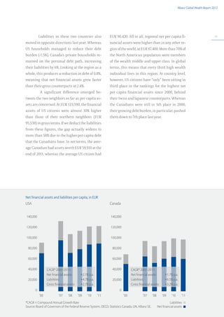 Allianz Global Wealth Report 2012




              Liabilities in these two countries also                  EUR 90,420. All in all, regional net per capita fi-                                          49

moved in opposite directions last year. Whereas                        nancial assets were higher than in any other re-
US households managed to reduce their debt                             gion of the world, at EUR 87,400. More than 70% of
burden (-1.5%), Canada’s private households re-                        the North American population were members
mained on the personal debt path, increasing                           of the wealth middle and upper class. In global
their liabilities by 6%. Looking at the region as a                    terms, this means that every third high wealth
whole, this produces a reduction in debt of 0.8%,                      individual lives in this region. At country level,
meaning that net financial assets grew faster                          however, US citizens have “only” been sitting in
than their gross counterparts at 2.4%.                                 third place in the rankings for the highest net
               A significant difference emerged be-                    per capita financial assets since 2000, behind
tween the two neighbors as far as per capita as-                       their Swiss and Japanese counterparts. Whereas
sets are concerned. At EUR 123,590, the financial                      the Canadians were still in 5th place in 2000,
assets of US citizens were almost 30% higher                           their growing debt burden, in particular, pushed
than those of their northern neighbors (EUR                            them down to 7th place last year.
95,530) in gross terms. If we deduct the liabilities
from these figures, the gap actually widens to
more than 50% due to the higher per capita debt
that the Canadians have. In net terms, the aver-
age Canadian had assets worth EUR 59,910 at the
end of 2011, whereas the average US citizen had




Net financial assets and liabilities per capita, in EUR
USA                                                                    Canada


140,000                                                                140,000


120,000                                                                120,000


100,000                                                                100,000


  80,000                                                                80,000


  60,000                                                                60,000


  40,000              CAGR* 2001-2011:                                  40,000              CAGR* 2001-2011:
                      Net financial assets: 	       +2.1% p.a.                              Net financial assets: 	       +1.7% p.a.
  20,000              Liabilities: 	                +4.7% p.a.          20,000              Liabilities: 	                +6.5% p.a.
                      Gross financial assets: 	     +2.7% p.a.                              Gross financial assets: 	     +3.2% p.a.
          0                                                                     0
      	       ’00 	             ’07 	   ’08 	     ’09	   ’10	    ’11        	       ’00 	             ’07 	   ’08 	     ’09	   ’10	      ’11

*CAGR = Compound Annual Growth Rate                                                                                         Liabilities
Source: Board of Governors of the Federal Reserve System, OECD, Statistics Canada, UN, Allianz SE.                Net financial assets
 