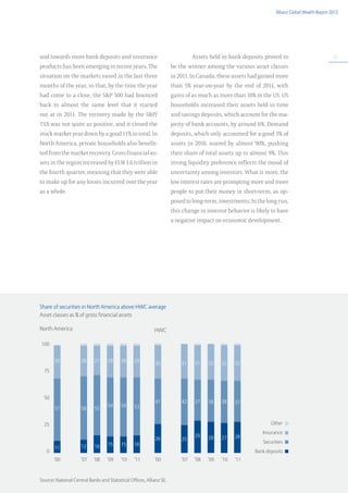 Allianz Global Wealth Report 2012




and towards more bank deposits and insurance                                     Assets held in bank deposits proved to                            51

products has been emerging in recent years. The                       be the winner among the various asset classes
situation on the markets eased in the last three                      in 2011. In Canada, these assets had gained more
months of the year, so that, by the time the year                     than 5% year-on-year by the end of 2011, with
had come to a close, the S&P 500 had bounced                          gains of as much as more than 10% in the US. US
back to almost the same level that it started                         households increased their assets held in time
out at in 2011. The recovery made by the S&P/                         and savings deposits, which account for the ma-
TSX was not quite as positive, and it closed the                      jority of bank accounts, by around 6%. Demand
stock market year down by a good 11% in total. In                     deposits, which only accounted for a good 5% of
North America, private households also benefit-                       assets in 2010, soared by almost 90%, pushing
ted from the market recovery. Gross financial as-                     their share of total assets up to almost 9%. This
sets in the region increased by EUR 1.6 trillion in                   strong liquidity preference reflects the mood of
the fourth quarter, meaning that they were able                       uncertainty among investors. What is more, the
to make up for any losses incurred over the year                      low interest rates are prompting more and more
as a whole.                                                           people to put their money in short-term, as op-
                                                                      posed to long-term, investments. In the long run,
                                                                      this change in investor behavior is likely to have
                                                                      a negative impact on economic development.




Share of securities in North America above HWC average
Asset classes as % of gross financial assets

North America                                               HWC

100


         30          28     27     29     29     29         30            31      31    32     32     32
  75




  50
                                                            41            42      37    38     38     37
                                   54     54     53
         57          58     55


  25                                                                                                               Other
                                                                                                               Insurance
                                                                                  29    28     27     28
                                                            26            25
                                   15     15     16                                                            Securities
         11          12     16
   0                                                                                                        Bank deposits
       	 ’00	        ’07	   ’08	   ’09	   ’10	   ’11      	 ’00	          ’07	   ’08	   ’09	   ’10	   ’11


Source: National Central Banks and Statistical Offices, Allianz SE.
 
