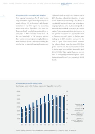 Foreword . Summary . Development of global financial assets . How global financial assets are distributed . Regional differences . Literature . Appendix
	                                                                                                           North America




52                       US citizens remain committed to debt reduction                     US households is bearing fruit. Since the end of
                         In a regional comparison, North America not                        2007, they have reduced their liabilities for what
                         only claimed the largest share of global financial                 is now the fourth year running – also thanks to
                         assets. Almost 37% of the world’s debt burden,                     considerable payment defaults and write-downs
                         more than in any other region, was also sitting                    on property loans. All in all, this corresponds to
                         on the other side of the Atlantic. This share has,                 a volume of almost EUR 590bn, or EUR 3,130 per
                         however, already been falling considerably in re-                  capita. As encouraging as this development is,
                         cent years. In 2007, it stood at no less than 41%.                 the speed at which debt was accumulated prior
                         For one, households in the emerging markets                        to the crisis was much higher: in the four years
                         have been accumulating increasing liabilities as                   leading up to 2007, liabilities increased to the
                         their financial sectors continue to develop. For                   tune of a good EUR 3,400bn, almost six times
                         another, the increasing debt discipline shown by                   the volume of debt reduction since 2007. In a
                                                                                            global comparison, the country came in ninth
                                                                                            in the list of the most indebted households, with
                                                                                            debt of EUR 33,170 per capita. Places one to seven
                                                                                            were all occupied by western Europeans. Cana-
                                                                                            da came in eighth, with per capita debt of EUR
                                                                                            35,620.




                         US-Americans successfully reining in debt
                         Liabilities per capita in EUR (lhs) and as percent of disposable income (rhs)


                         40,000                                                                                        160

                         35,000                                                                                        150

                         30,000
                                                                                                                       140

                         25,000
                                                                                                                       130             Liabilities per
                                                                                                                                         capita, USA
                         20,000
                                                                                                                       120             Liabilities per
                                                                                                                                      capita, Canada
                         15,000
                                                                                                                                        Liabilities as
                                                                                                                       110     percent of disposable
                         10,000
                                                                                                                                       income, USA

                           5,000                                                                                       100              Liabilities as
                                                                                                                               percent of disposable
                                                                                                                                    income, Canada
                               0                                                                                       90
                  	                ’00	   ’01	   ’02	   ’03	   ’04	   ’05	   ’06	   ’07	   ’08	   ’09	    ’10	   ’11


                         Source: Board of Governors of the Federal Reserve System, Datastream, OECD, Statistics Canada, UN, Allianz SE.
 
