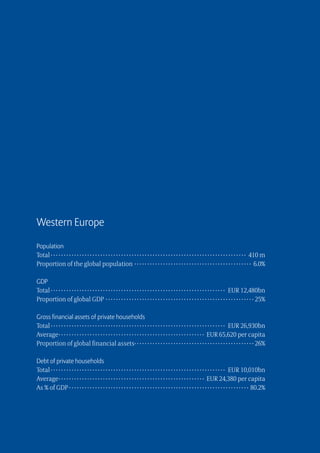 Western Europe

Population
Total  ·  ·  ·  ·  ·  ·  ·  ·  ·  ·  ·  ·  ·  ·  ·  ·  ·  ·  ·  ·  ·  ·  ·  ·  ·  ·  ·  ·  ·  ·  ·  ·  ·  ·  ·  ·  ·  ·  ·  ·  ·  ·  ·  ·  ·  ·  ·  ·  ·  ·  ·  ·  ·  ·  ·  ·  ·  ·  ·  ·  ·  ·  ·  ·  ·  ·  ·  ·  ·  ·  ·  ·  ·  ·  · 410 m
Proportion of the global population · ·  ·  ·  ·  ·  ·  ·  ·  ·  ·  ·  ·  ·  ·  ·  ·  ·  ·  ·  ·  ·  ·  ·  ·  ·  ·  ·  ·  ·  ·  ·  ·  ·  ·  ·  ·  ·  ·  ·  ·  ·  ·  ·  ·  · 6.0%

GDP
Total  ·  ·  ·  ·  ·  ·  ·  ·  ·  ·  ·  ·  ·  ·  ·  ·  ·  ·  ·  ·  ·  ·  ·  ·  ·  ·  ·  ·  ·  ·  ·  ·  ·  ·  ·  ·  ·  ·  ·  ·  ·  ·  ·  ·  ·  ·  ·  ·  ·  ·  ·  ·  ·  ·  ·  ·  ·  ·  ·  ·  ·  ·  ·  ·  ·  ·  · EUR 12,480bn
Proportion of global GDP ·  ·  ·  ·  ·  ·  ·  ·  ·  ·  ·  ·  ·  ·  ·  ·  ·  ·  ·  ·  ·  ·  ·  ·  ·  ·  ·  ·  ·  ·  ·  ·  ·  ·  ·  ·  ·  ·  ·  ·  ·  ·  ·  ·  ·  ·  ·  ·  ·  ·  ·  ·  ·  ·  ·  ·  · 25%

Gross financial assets of private households
Total  ·  ·  ·  ·  ·  ·  ·  ·  ·  ·  ·  ·  ·  ·  ·  ·  ·  ·  ·  ·  ·  ·  ·  ·  ·  ·  ·  ·  ·  ·  ·  ·  ·  ·  ·  ·  ·  ·  ·  ·  ·  ·  ·  ·  ·  ·  ·  ·  ·  ·  ·  ·  ·  ·  ·  ·  ·  ·  ·  ·  ·  ·  ·  ·  ·  ·  · EUR 26,930bn
Average ·  ·  ·  ·  ·  ·  ·  ·  ·  ·  ·  ·  ·  ·  ·  ·  ·  ·  ·  ·  ·  ·  ·  ·  ·  ·  ·  ·  ·  ·  ·  ·  ·  ·  ·  ·  ·  ·  ·  ·  ·  ·  ·  ·  ·  ·  ·  ·  ·  ·  ·  ·  ·  ·  ·  · EUR 65,620 per capita
Proportion of global financial assets ·  ·  ·  ·  ·  ·  ·  ·  ·  ·  ·  ·  ·  ·  ·  ·  ·  ·  ·  ·  ·  ·  ·  ·  ·  ·  ·  ·  ·  ·  ·  ·  ·  ·  ·  ·  ·  ·  ·  ·  ·  ·  ·  ·  · 26%

Debt of private households
Total  ·  ·  ·  ·  ·  ·  ·  ·  ·  ·  ·  ·  ·  ·  ·  ·  ·  ·  ·  ·  ·  ·  ·  ·  ·  ·  ·  ·  ·  ·  ·  ·  ·  ·  ·  ·  ·  ·  ·  ·  ·  ·  ·  ·  ·  ·  ·  ·  ·  ·  ·  ·  ·  ·  ·  ·  ·  ·  ·  ·  ·  ·  ·  ·  ·  ·  · EUR 10,010bn
Average ·  ·  ·  ·  ·  ·  ·  ·  ·  ·  ·  ·  ·  ·  ·  ·  ·  ·  ·  ·  ·  ·  ·  ·  ·  ·  ·  ·  ·  ·  ·  ·  ·  ·  ·  ·  ·  ·  ·  ·  ·  ·  ·  ·  ·  ·  ·  ·  ·  ·  ·  ·  ·  ·  ·  · EUR 24,380 per capita
As % of GDP · · · · · · · · · · · · · · · · · · · · · · · · · · · · · · · · · · · · · · · · · · · · · · · · · · · · · · · · · · · · · · · · · · · · · 80.2%
 