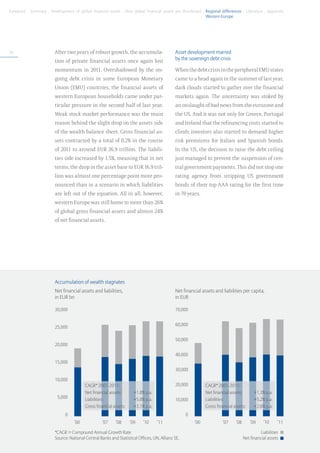 Foreword . Summary . Development of global financial assets . How global financial assets are distributed . Regional differences . Literature . Appendix
	                                                                                                           Western Europe




56                       After two years of robust growth, the accumula-                     Asset development marred
                         tion of private financial assets once again lost                    by the sovereign debt crisis

                         momentum in 2011. Overshadowed by the on-                           When the debt crisis in the peripheral EMU states
                         going debt crisis in some European Monetary                         came to a head again in the summer of last year,
                         Union (EMU) countries, the financial assets of                      dark clouds started to gather over the financial
                         western European households came under par-                         markets again. The uncertainty was stoked by
                         ticular pressure in the second half of last year.                   an onslaught of bad news from the eurozone and
                         Weak stock market performance was the main                          the US. And it was not only for Greece, Portugal
                         reason behind the slight drop on the assets side                    and Ireland that the refinancing costs started to
                         of the wealth balance sheet. Gross financial as-                    climb; investors also started to demand higher
                         sets contracted by a total of 0.2% in the course                    risk premiums for Italian and Spanish bonds.
                         of 2011 to around EUR 26.9 trillion. The liabili-                   In the US, the decision to raise the debt ceiling
                         ties side increased by 1.5%, meaning that in net                    just managed to prevent the suspension of cen-
                         terms, the drop in the asset base to EUR 16.9 tril-                 tral government payments. This did not stop one
                         lion was almost one percentage point more pro-                      rating agency from stripping US government
                         nounced than in a scenario in which liabilities                     bonds of their top AAA rating for the first time
                         are left out of the equation. All in all, however,                  in 70 years.
                         western Europe was still home to more than 26%
                         of global gross financial assets and almost 24%
                         of net financial assets.




                         Accumulation of wealth stagnates
                         Net financial assets and liabilities,                               Net financial assets and liabilities per capita,
                         in EUR bn                                                           in EUR

                         30,000                                                              70,000


                                                                                             60,000
                         25,000

                                                                                             50,000
                         20,000

                                                                                             40,000
                         15,000
                                                                                             30,000

                         10,000
                                            CAGR* 2001-2011:                                 20,000            CAGR* 2001-2011:
                                            Net financial assets: 	       +1.8% p.a.                           Net financial assets: 	       +1.3% p.a.
                          5,000             Liabilities: 	                +5.8% p.a.                           Liabilities: 	                +5.2% p.a.
                                                                                             10,000
                                            Gross financial assets: 	     +3.1% p.a.                           Gross financial assets: 	     +2.6% p.a.
                               0                                                                   0
                                	   ’00 	             ’07 	   ’08 	     ’09	   ’10	    ’11         	   ’00 	             ’07 	   ’08 	     ’09	   ’10	    ’11

                         *CAGR = Compound Annual Growth Rate                                                                                   Liabilities
                         Source: National Central Banks and Statistical Offices, UN, Allianz SE.                                     Net financial assets
 