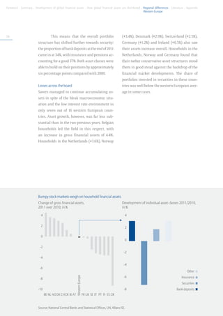 Foreword . Summary . Development of global financial assets . How global financial assets are distributed . Regional differences . Literature . Appendix
	                                                                                                           Western Europe




58                                     This means that the overall portfolio                                 (+3.4%), Denmark (+2.9%), Switzerland (+2.5%),
                         structure has shifted further towards security:                                     Germany (+1.2%) and Ireland (+0.5%) also saw
                         the proportion of bank deposits at the end of 2011                                  their assets increase overall. Households in the
                         came in at 34%, with insurance and pensions ac-                                     Netherlands, Norway and Germany found that
                         counting for a good 37%. Both asset classes were                                    their rather conservative asset structures stood
                         able to build on their positions by approximately                                   them in good stead against the backdrop of the
                         six percentage points compared with 2000.                                           financial market developments. The share of
                                                                                                             portfolios invested in securities in these coun-
                         Losses across the board                                                             tries was well below the western European aver-
                         Savers managed to continue accumulating as-                                         age in some cases.
                         sets in spite of the bleak macroeconomic situ-
                         ation and the low interest rate environment in
                         only seven out of 16 western European coun-
                         tries. Asset growth, however, was far less sub-
                         stantial than in the two previous years. Belgian
                         households led the field in this respect, with
                         an increase in gross financial assets of 4.4%.
                         Households in the Netherlands (+3.6%), Norway




                         Bumpy stock markets weigh on household financial assets
                         Change of gross financial assets,                                                   Development of individual asset classes 2011/2010,
                         2011 over 2010, in %                                                                in %

                             4                                                                                4


                             2
                                                                                                              2

                             0
                                                                                                              0

                             -2
                                                                                                              -2
                             -4

                                                                                                              -4
                             -6
                                                                                                                                                         Other
                                                                                                              -6
                                                             Western Europe




                             -8                                                                                                                      Insurance
                                                                                                                                                     Securities
                         -10                                                                                  -8                                  Bank deposits
                         	        BE	NL	NO	DK	CH	DE	IE	AT	                    FR	UK	 SE	 IT	 PT	 FI	 ES	GR


                         Source: National Central Banks and Statistical Offices, UN, Allianz SE.
 
