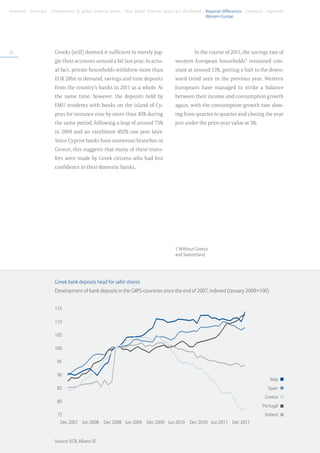 Foreword . Summary . Development of global financial assets . How global financial assets are distributed . Regional differences . Literature . Appendix
	                                                                                                           Western Europe




60                       Greeks (still) deemed it sufficient to merely jug-                           In the course of 2011, the savings rate of
                         gle their accounts around a bit last year. In actu-                western European households1 remained con-
                         al fact, private households withdrew more than                     stant at around 13%, putting a halt to the down-
                         EUR 28bn in demand, savings and time deposits                      ward trend seen in the previous year. Western
                         from the country’s banks in 2011 as a whole. At                    Europeans have managed to strike a balance
                         the same time, however, the deposits held by                       between their income and consumption growth
                         EMU residents with banks on the island of Cy-                      again, with the consumption growth rate slow-
                         prus for instance rose by more than 45% during                     ing from quarter to quarter and closing the year
                         the same period, following a leap of around 75%                    just under the prior-year value at 3%.
                         in 2009 and an exorbitant 402% one year later.
                         Since Cypriot banks have numerous branches in
                         Greece, this suggests that many of these trans-
                         fers were made by Greek citizens who had lost
                         confidence in their domestic banks.




                                                                                            1 Without Greece
                                                                                            and Switzerland




                         Greek bank deposits head for safer shores
                         Development of bank deposits in the GIIPS-countries since the end of 2007, indexed (January 2009=100)


                         115

                         110

                         105

                         100

                          95

                          90
                                                                                                                                                Italy
                          85                                                                                                                   Spain
                                                                                                                                             Greece
                          80
                                                                                                                                            Portugal
                          75                                                                                                                 Ireland
                          	 Dec 2007	 Jun 2008	 Dec 2008	 Jun 2009	 Dec 2009	 Jun 2010	 Dec 2010	 Jun 2011	 Dec 2011


                         Source: ECB, Allianz SE.
 