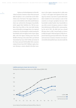 Foreword . Summary . Development of global financial assets . How global financial assets are distributed . Regional differences . Literature . Appendix
	                                                                                                           Western Europe




62                                   A glance at the developments in the indi-                 tries in the region, meaning that its debt ratio
                         vidual countries, however, shows that increased                       is “only” in the upper mid segment of the rank-
                         debt discipline is not a trend that can be iden-                      ings. By contrast, any moves to push debt levels
                         tified across the board. The largest relative in-                     down tended to be seen mainly in some of the
                         crease in the liabilities side of the wealth balance                  countries on Europe’s periphery last year. Irish
                         sheet was achieved by Norwegian households,                           households worked harder than households in
                         which upped their liabilities by 7.4% last year.                      any other western European country to reduce
                         More than four-fifths of the total debt burden                        their debt between 2009 and 2011, meaning that,
                         was attributable to mortgage loans. In a regional                     by the end of 2011, the debt level was around
                         comparison, the Norwegians ranked among the                           8% lower than in 2007. Central banks in Greece
                         households with the highest levels of per capita                      (-4.4%), Portugal (-3.4%) and Spain (-2.9%) also re-
                         debt, with this figure totaling more than EUR                         ported declining personal debt levels. The weak
                         66,000 in Norway at the end of 2011, just behind                      and uncertain economic situations not only re-
                         Switzerland (at least EUR 76,700) and ahead of                        stricted the demand for loans, but also made the
                         the Danes (around EUR 64,200). With economic
                         output of more than EUR 71,000 per capita, how-
                         ever, Norway is streets ahead of all other coun-




                         Liabilities growing at a slower rate since the crisis
                         Development of liabilities and assets since 2000, indexed (2000=100)


                         200


                         180


                         160


                         140


                         120


                         100                                                                                                                Liabilities
                                                                                                                                Gross financial assets
                          80                                                                                                      Net financial assets
                            	 ’00	      ’01	    ’02	     ’03	    ’04	    ’05	     ’06	    ’07	     ’08	    ’09	   ’10	    ’11


                         Source: National Central Banks and Statistical Offices, Allianz SE.
 