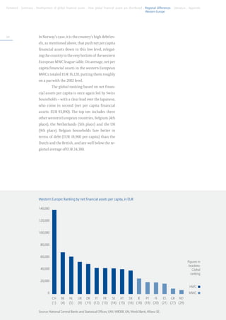 Foreword . Summary . Development of global financial assets . How global financial assets are distributed . Regional differences . Literature . Appendix
	                                                                                                           Western Europe




64                       In Norway’s case, it is the country’s high debt lev-
                         els, as mentioned above, that push net per capita
                         financial assets down to this low level, relegat-
                         ing the country to the very bottom of the western
                         European MWC league table. On average, net per
                         capita financial assets in the western European
                         MWCs totaled EUR 16,120, putting them roughly
                         on a par with the 2002 level.
                                    The global ranking based on net finan-
                         cial assets per capita is once again led by Swiss
                         households – with a clear lead over the Japanese,
                         who come in second (net per capita financial
                         assets: EUR 93,090). The top ten includes three
                         other western European countries, Belgium (4th
                         place), the Netherlands (5th place) and the UK
                         (9th place). Belgian households fare better in
                         terms of debt (EUR 18,960 per capita) than the
                         Dutch and the British, and are well below the re-
                         gional average of EUR 24,380.




                         Western Europe: Ranking by net financial assets per capita, in EUR

                         140,000


                         120,000


                         100,000


                          80,000


                          60,000
                                                                                                                                              Figures in
                                                                                                                                               brackets:
                          40,000                                                                                                                 Global
                                                                                                                                                ranking

                          20,000
                                                                                                                                               HWC
                                0                                                                                                              MWC
                  	                 CH	    BE	    NL	    UK 	 DK 	 IT	 FR	 SE	 AT	 DE	 IE	 PT	                 FI	   ES	 GR	 NO
                  	                 (1)	   (4)	   (5)	   (9)	 (11)	 (12)	 (13)	 (14)	 (15)	 (16)	 (18)	 (19)	 (20)	 (21)	 (27)	 (29)

                         Source: National Central Banks and Statistical Offices, UNU WIDER, UN, World Bank, Allianz SE.
 