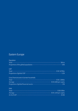 Eastern Europe

Population
Total  ·  ·  ·  ·  ·  ·  ·  ·  ·  ·  ·  ·  ·  ·  ·  ·  ·  ·  ·  ·  ·  ·  ·  ·  ·  ·  ·  ·  ·  ·  ·  ·  ·  ·  ·  ·  ·  ·  ·  ·  ·  ·  ·  ·  ·  ·  ·  ·  ·  ·  ·  ·  ·  ·  ·  ·  ·  ·  ·  ·  ·  ·  ·  ·  ·  ·  ·  ·  ·  ·  ·  ·  ·  ·  · 384 m
Proportion of the global population · ·  ·  ·  ·  ·  ·  ·  ·  ·  ·  ·  ·  ·  ·  ·  ·  ·  ·  ·  ·  ·  ·  ·  ·  ·  ·  ·  ·  ·  ·  ·  ·  ·  ·  ·  ·  ·  ·  ·  ·  ·  ·  ·  ·  · 5.6%

GDP
Total  ·  ·  ·  ·  ·  ·  ·  ·  ·  ·  ·  ·  ·  ·  ·  ·  ·  ·  ·  ·  ·  ·  ·  ·  ·  ·  ·  ·  ·  ·  ·  ·  ·  ·  ·  ·  ·  ·  ·  ·  ·  ·  ·  ·  ·  ·  ·  ·  ·  ·  ·  ·  ·  ·  ·  ·  ·  ·  ·  ·  ·  ·  ·  ·  ·  ·  ·  · EUR 3,070bn
Proportion of global GDP ·  ·  ·  ·  ·  ·  ·  ·  ·  ·  ·  ·  ·  ·  ·  ·  ·  ·  ·  ·  ·  ·  ·  ·  ·  ·  ·  ·  ·  ·  ·  ·  ·  ·  ·  ·  ·  ·  ·  ·  ·  ·  ·  ·  ·  ·  ·  ·  ·  ·  ·  ·  ·  ·  ·  ·  · 6.3%

Gross financial assets of private households
Total  ·  ·  ·  ·  ·  ·  ·  ·  ·  ·  ·  ·  ·  ·  ·  ·  ·  ·  ·  ·  ·  ·  ·  ·  ·  ·  ·  ·  ·  ·  ·  ·  ·  ·  ·  ·  ·  ·  ·  ·  ·  ·  ·  ·  ·  ·  ·  ·  ·  ·  ·  ·  ·  ·  ·  ·  ·  ·  ·  ·  ·  ·  ·  ·  ·  ·  ·  · EUR 1,560bn
Average ·  ·  ·  ·  ·  ·  ·  ·  ·  ·  ·  ·  ·  ·  ·  ·  ·  ·  ·  ·  ·  ·  ·  ·  ·  ·  ·  ·  ·  ·  ·  ·  ·  ·  ·  ·  ·  ·  ·  ·  ·  ·  ·  ·  ·  ·  ·  ·  ·  ·  ·  ·  ·  ·  ·  ·  · EUR 4,060 per capita
Proportion of global financial assets ·  ·  ·  ·  ·  ·  ·  ·  ·  ·  ·  ·  ·  ·  ·  ·  ·  ·  ·  ·  ·  ·  ·  ·  ·  ·  ·  ·  ·  ·  ·  ·  ·  ·  ·  ·  ·  ·  ·  ·  ·  ·  ·  ·  · 1.5%

Debt
Total  ·  ·  ·  ·  ·  ·  ·  ·  ·  ·  ·  ·  ·  ·  ·  ·  ·  ·  ·  ·  ·  ·  ·  ·  ·  ·  ·  ·  ·  ·  ·  ·  ·  ·  ·  ·  ·  ·  ·  ·  ·  ·  ·  ·  ·  ·  ·  ·  ·  ·  ·  ·  ·  ·  ·  ·  ·  ·  ·  ·  ·  ·  ·  ·  ·  ·  ·  ·  ·  · EUR 630bn
Average ·  ·  ·  ·  ·  ·  ·  ·  ·  ·  ·  ·  ·  ·  ·  ·  ·  ·  ·  ·  ·  ·  ·  ·  ·  ·  ·  ·  ·  ·  ·  ·  ·  ·  ·  ·  ·  ·  ·  ·  ·  ·  ·  ·  ·  ·  ·  ·  ·  ·  ·  ·  ·  ·  ·  ·  · EUR 1,630 per capita
As % of GDP · · · · · · · · · · · · · · · · · · · · · · · · · · · · · · · · · · · · · · · · · · · · · · · · · · · · · · · · · · · · · · · · · · · · · 20.4%
 