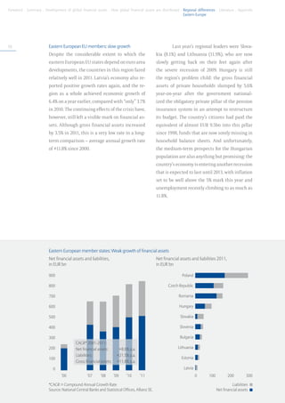 Foreword . Summary . Development of global financial assets . How global financial assets are distributed . Regional differences . Literature . Appendix
	                                                                                                           Eastern Europe




68                       Eastern European EU members: slow growth                                         Last year’s regional leaders were Slova-
                         Despite the considerable extent to which the                          kia (8.1%) and Lithuania (11.9%), who are now
                         eastern European EU states depend on euro area                        slowly getting back on their feet again after
                         developments, the countries in this region fared                      the severe recession of 2009. Hungary is still
                         relatively well in 2011. Latvia’s economy also re-                    the region’s problem child: the gross financial
                         ported positive growth rates again, and the re-                       assets of private households slumped by 5.6%
                         gion as a whole achieved economic growth of                           year-on-year after the government national-
                         6.4% on a year earlier, compared with “only” 3.7%                     ized the obligatory private pillar of the pension
                         in 2010. The continuing effects of the crisis have,                   insurance system in an attempt to restructure
                         however, still left a visible mark on financial as-                   its budget. The country’s citizens had paid the
                         sets. Although gross financial assets increased                       equivalent of almost EUR 9.5bn into this pillar
                         by 3.5% in 2011, this is a very low rate in a long-                   since 1998, funds that are now sorely missing in
                         term comparison – average annual growth rate                          household balance sheets. And unfortunately,
                         of +11.8% since 2000.                                                 the medium-term prospects for the Hungarian
                                                                                               population are also anything but promising: the
                                                                                               country’s economy is entering another recession
                                                                                               that is expected to last until 2013, with inflation
                                                                                               set to be well above the 5% mark this year and
                                                                                               unemployment recently climbing to as much as
                                                                                               11.8%.




                         Eastern European member states: Weak growth of financial assets
                         Net financial assets and liabilities,                                 Net financial assets and liabilities 2011,
                         in EUR bn                                                             in EUR bn

                         900                                                                                   Poland

                         800                                                                            Czech Republic

                         700                                                                                 Romania

                         600                                                                                  Hungary

                         500                                                                                  Slovakia

                         400                                                                                  Slovenia

                         300                                                                                  Bulgaria
                                          CAGR* 2001-2011:
                         200              Net financial assets: 	    +8.6% p.a.                              Lithuania
                                          Liabilities: 	            +21.5% p.a.
                         100                                                                                   Estonia
                                          Gross financial assets: 	 +11.8% p.a.
                           0                                                                                    Latvia
                               	 ’00 	           ’07 	    ’08 	   ’09	     ’10	    ’11                                   0    100           200        300

                         *CAGR = Compound Annual Growth Rate                                                                                  Liabilities
                         Source: National Central Banks and Statistical Offices, Allianz SE.                                        Net financial assets
 