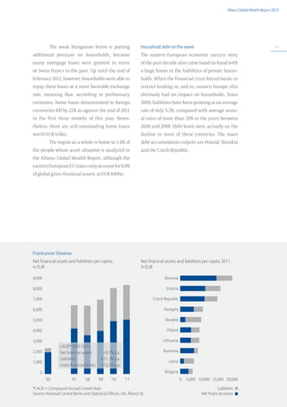 Allianz Global Wealth Report 2012




          The weak Hungarian forint is putting                      Household debt on the wane                                                         69

additional pressure on households, because                          The eastern European economic success story
many mortgage loans were granted in euros                           of the past decade also came hand-in-hand with
or Swiss francs in the past. Up until the end of                    a huge boom in the liabilities of private house-
February 2012, however, households were able to                     holds. When the financial crisis forced banks to
repay these loans at a more favorable exchange                      restrict lending in, and to, eastern Europe, this
rate, meaning that, according to preliminary                        obviously had an impact on households. Since
estimates, home loans denominated in foreign                        2009, liabilities have been growing at an average
currencies fell by 22% as against the end of 2011                   rate of only 5.2%, compared with average annu-
in the first three months of this year. Never-                      al rates of more than 28% in the years between
theless, there are still outstanding home loans                     2000 and 2008. Debt levels were actually on the
worth EUR 6.6bn.                                                    decline in most of these countries. The main
          The region as a whole is home to 1.4% of                  debt accumulation culprits are Poland, Slovakia
the people whose asset situation is analyzed in                     and the Czech Republic.
the Allianz Global Wealth Report, although the
eastern European EU states only account for 0.8%
of global gross financial assets, at EUR 849bn.




Frontrunner Slovenia
Net financial assets and liabilities per capita,                    Net financial assets and liabilities per capita 2011,
in EUR                                                              in EUR

9,000                                                                            Slovenia

8,000                                                                              Estonia

7,000                                                                      Czech Republic

6,000                                                                            Hungary

5,000                                                                             Slovakia

4,000                                                                              Poland

3,000                                                                            Lithuania
                 CAGR* 2001-2011:
2,000            Net financial assets: 	    +8.7% p.a.                           Romania
                 Liabilities: 	            +21.7% p.a.
1,000                                                                               Latvia
                 Gross financial assets: 	 +12.0% p.a.
    0                                                                             Bulgaria
     	 ’00 	            ’07 	    ’08 	   ’09	    ’10	     ’11                                0   5,000 10,000 15,000 20,000

*CAGR = Compound Annual Growth Rate                                                                               Liabilities
Source: National Central Banks and Statistical Offices, UN, Allianz SE.                                 Net financial assets
 