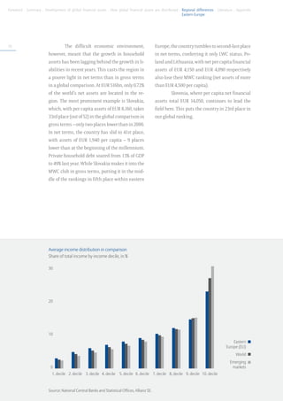 Foreword . Summary . Development of global financial assets . How global financial assets are distributed . Regional differences . Literature . Appendix
	                                                                                                           Eastern Europe




70                                 The difficult economic environment,                         Europe, the country tumbles to second-last place
                         however, meant that the growth in household                           in net terms, conferring it only LWC status. Po-
                         assets has been lagging behind the growth in li-                      land and Lithuania, with net per capita financial
                         abilities in recent years. This casts the region in                   assets of EUR 4,150 and EUR 4,090 respectively
                         a poorer light in net terms than in gross terms                       also lose their MWC ranking (net assets of more
                         in a global comparison. At EUR 516bn, only 0.72%                      than EUR 4,500 per capita).
                         of the world’s net assets are located in the re-                                Slovenia, where per capita net financial
                         gion. The most prominent example is Slovakia,                         assets total EUR 14,050, continues to lead the
                         which, with per capita assets of EUR 8,160, takes                     field here. This puts the country in 23rd place in
                         33rd place (out of 52) in the global comparison in                    our global ranking.
                         gross terms – only two places lower than in 2000.
                         In net terms, the country has slid to 41st place,
                         with assets of EUR 1,940 per capita – 9 places
                         lower than at the beginning of the millennium.
                         Private household debt soared from 13% of GDP
                         to 49% last year. While Slovakia makes it into the
                         MWC club in gross terms, putting it in the mid-
                         dle of the rankings in fifth place within eastern




                         Average income distribution in comparison
                         Share of total income by income decile, in %

                         30




                         20




                         10
                                                                                                                                               Eastern
                                                                                                                                           Europe (EU)
                                                                                                                                                World
                                                                                                                                             Emerging
                          0                                                                                                                   markets
                  	        1. decile	 2. decile	 3. decile	 4. decile	 5. decile	 6. decile	 7. decile	 8. decile	 9. decile	 10. decile


                         Source: National Central Banks and Statistical Offices, Allianz SE.
 
