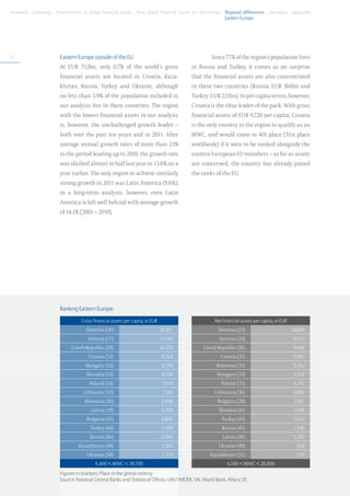 Foreword . Summary . Development of global financial assets . How global financial assets are distributed . Regional differences . Literature . Appendix
	                                                                                                           Eastern Europe




72                       Eastern Europe outside of the EU                                             Since 77% of the region’s population lives
                         At EUR 712bn, only 0.7% of the world’s gross                       in Russia and Turkey, it comes as no surprise
                         financial assets are located in Croatia, Kaza-                     that the financial assets are also concentrated
                         khstan, Russia, Turkey and Ukraine, although                       in these two countries (Russia: EUR 366bn and
                         no less than 5.9% of the population included in                    Turkey: EUR 221bn). In per capita terms, however,
                         our analysis live in these countries. The region                   Croatia is the clear leader of the pack. With gross
                         with the lowest financial assets in our analysis                   financial assets of EUR 9,720 per capita, Croatia
                         is, however, the unchallenged growth leader –                      is the only country in the region to qualify as an
                         both over the past ten years and in 2011. After                    MWC, and would come in 4th place (31st place
                         average annual growth rates of more than 23%                       worldwide) if it were to be ranked alongside the
                         in the period leading up to 2010, the growth rate                  eastern European EU members – as far as assets
                         was slashed almost in half last year to 13.6% on a                 are concerned, the country has already joined
                         year earlier. The only region to achieve similarly                 the ranks of the EU.
                         strong growth in 2011 was Latin America (9.6%);
                         in a long-term analysis, however, even Latin
                         America is left well behind with average growth
                         of 14.1% (2001 – 2010).




                         Ranking Eastern Europe

                                    Gross financial assets per capita, in EUR                          Net financial assets per capita, in EUR
                                      Slovenia (26)                             20,197                   Slovenia (23)                           14,049
                                       Estonia (27)                             15,540                    Estonia (24)                            9,672
                               Czech Republic (28)                              14,353           Czech Republic (26)                              9,408
                                        Croatia (31)                             9,724                    Croatia (31)                            5,482
                                      Hungary (32)                               8,798                  Romania (32)                              5,343
                                      Slovakia (33)                              8,156                  Hungary (33)                              5,224
                                        Poland (34)                              7,434                    Poland (35)                             4,153
                                     Lithuania (35)                              7,349                 Lithuania (36)                             4,089
                                      Romania (36)                               6,856                   Bulgaria (38)                            3,191
                                         Latvia (39)                             5,290                   Slovakia (41)                            1,938
                                      Bulgaria (41)                             4,806                      Turkey (43)                            1,659
                                        Turkey (44)                              2,998                     Russia (45)                            1,549
                                        Russia (46)                              2,566                     Latvia (46)                            1,392
                                  Kazakhstan (49)                                1,355                   Ukraine (49)                              928
                                       Ukraine (50)                              1,329               Kazakhstan (51)                               539
                                           6,400 < MWC < 38,700                                              4,500 < MWC < 26,800
                         Figures in brackets: Place in the global ranking
                         Source: National Central Banks and Statistical Offices, UNU WIDER, UN, World Bank, Allianz SE.
 