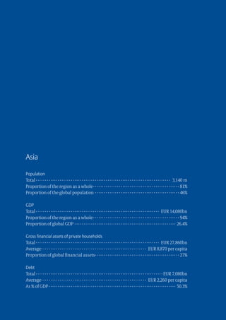 Asia

Population
Total  ·  ·  ·  ·  ·  ·  ·  ·  ·  ·  ·  ·  ·  ·  ·  ·  ·  ·  ·  ·  ·  ·  ·  ·  ·  ·  ·  ·  ·  ·  ·  ·  ·  ·  ·  ·  ·  ·  ·  ·  ·  ·  ·  ·  ·  ·  ·  ·  ·  ·  ·  ·  ·  ·  ·  ·  ·  ·  ·  ·  ·  ·  ·  ·  ·  ·  ·  ·  ·  ·  ·  ·  · 3,140 m
Proportion of the region as a whole ·  ·  ·  ·  ·  ·  ·  ·  ·  ·  ·  ·  ·  ·  ·  ·  ·  ·  ·  ·  ·  ·  ·  ·  ·  ·  ·  ·  ·  ·  ·  ·  ·  ·  ·  ·  ·  ·  ·  ·  ·  ·  ·  ·  ·  · 81%
Proportion of the global population · ·  ·  ·  ·  ·  ·  ·  ·  ·  ·  ·  ·  ·  ·  ·  ·  ·  ·  ·  ·  ·  ·  ·  ·  ·  ·  ·  ·  ·  ·  ·  ·  ·  ·  ·  ·  ·  ·  ·  ·  ·  ·  ·  ·  · 46%

GDP
Total  ·  ·  ·  ·  ·  ·  ·  ·  ·  ·  ·  ·  ·  ·  ·  ·  ·  ·  ·  ·  ·  ·  ·  ·  ·  ·  ·  ·  ·  ·  ·  ·  ·  ·  ·  ·  ·  ·  ·  ·  ·  ·  ·  ·  ·  ·  ·  ·  ·  ·  ·  ·  ·  ·  ·  ·  ·  ·  ·  ·  ·  ·  ·  ·  ·  ·  · EUR 14,080bn
Proportion of the region as a whole ·  ·  ·  ·  ·  ·  ·  ·  ·  ·  ·  ·  ·  ·  ·  ·  ·  ·  ·  ·  ·  ·  ·  ·  ·  ·  ·  ·  ·  ·  ·  ·  ·  ·  ·  ·  ·  ·  ·  ·  ·  ·  ·  ·  ·  · 94%
Proportion of global GDP ·  ·  ·  ·  ·  ·  ·  ·  ·  ·  ·  ·  ·  ·  ·  ·  ·  ·  ·  ·  ·  ·  ·  ·  ·  ·  ·  ·  ·  ·  ·  ·  ·  ·  ·  ·  ·  ·  ·  ·  ·  ·  ·  ·  ·  ·  ·  ·  ·  ·  ·  ·  ·  ·  · 26.4%

Gross financial assets of private households
Total  ·  ·  ·  ·  ·  ·  ·  ·  ·  ·  ·  ·  ·  ·  ·  ·  ·  ·  ·  ·  ·  ·  ·  ·  ·  ·  ·  ·  ·  ·  ·  ·  ·  ·  ·  ·  ·  ·  ·  ·  ·  ·  ·  ·  ·  ·  ·  ·  ·  ·  ·  ·  ·  ·  ·  ·  ·  ·  ·  ·  ·  ·  ·  ·  ·  ·  · EUR 27,860bn
Average ·  ·  ·  ·  ·  ·  ·  ·  ·  ·  ·  ·  ·  ·  ·  ·  ·  ·  ·  ·  ·  ·  ·  ·  ·  ·  ·  ·  ·  ·  ·  ·  ·  ·  ·  ·  ·  ·  ·  ·  ·  ·  ·  ·  ·  ·  ·  ·  ·  ·  ·  ·  ·  ·  ·  ·  · EUR 8,870 per capita
Proportion of global financial assets ·  ·  ·  ·  ·  ·  ·  ·  ·  ·  ·  ·  ·  ·  ·  ·  ·  ·  ·  ·  ·  ·  ·  ·  ·  ·  ·  ·  ·  ·  ·  ·  ·  ·  ·  ·  ·  ·  ·  ·  ·  ·  ·  ·  · 27%

Debt
Total  ·  ·  ·  ·  ·  ·  ·  ·  ·  ·  ·  ·  ·  ·  ·  ·  ·  ·  ·  ·  ·  ·  ·  ·  ·  ·  ·  ·  ·  ·  ·  ·  ·  ·  ·  ·  ·  ·  ·  ·  ·  ·  ·  ·  ·  ·  ·  ·  ·  ·  ·  ·  ·  ·  ·  ·  ·  ·  ·  ·  ·  ·  ·  ·  ·  ·  ·  · EUR 7,080bn
Average ·  ·  ·  ·  ·  ·  ·  ·  ·  ·  ·  ·  ·  ·  ·  ·  ·  ·  ·  ·  ·  ·  ·  ·  ·  ·  ·  ·  ·  ·  ·  ·  ·  ·  ·  ·  ·  ·  ·  ·  ·  ·  ·  ·  ·  ·  ·  ·  ·  ·  ·  ·  ·  ·  ·  ·  · EUR 2,260 per capita
As % of GDP · · · · · · · · · · · · · · · · · · · · · · · · · · · · · · · · · · · · · · · · · · · · · · · · · · · · · · · · · · · · · · · · · · · · · 50.3%
 