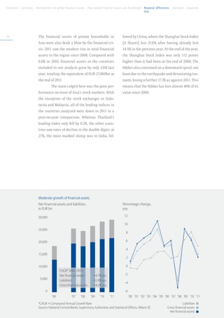 Foreword . Summary . Development of global financial assets . How global financial assets are distributed . Regional differences . Literature . Appendix
	                                                                                                           Asia




76                       The financial assets of private households in                       lowed by China, where the Shanghai Stock Index
                         Asia were also dealt a blow by the financial cri-                   (A Shares) lost 21.6% after having already lost
                         sis: 2011 saw the weakest rise in total financial                   14.5% in the previous year. At the end of the year,
                         assets in the region since 2008. Compared with                      the Shanghai Stock Index was only 112 points
                         6.6% in 2010, financial assets in the countries                     higher than it had been at the end of 2000. The
                         included in our analysis grew by only 2.6% last                     Nikkei also continued on a downward spiral, not
                         year, totaling the equivalent of EUR 27,860bn at                    least due to the earthquake and devastating tsu-
                         the end of 2011.                                                    nami, losing a further 17.3% as against 2011. This
                                    The main culprit here was the poor per-                  means that the Nikkei has lost almost 40% of its
                         formance on most of Asia’s stock markets. With                      value since 2000.
                         the exception of the stock exchanges in Indo-
                         nesia and Malaysia, all of the leading indices in
                         the countries analyzed were down in 2011 in a
                         year-on-year comparison. Whereas Thailand’s
                         leading index only fell by 0.2%, the other coun-
                         tries saw rates of decline in the double digits: at
                         27%, the most marked slump was in India, fol-




                         Moderate growth of financial assets
                         Net financial assets and liabilities,                               Percentage change,
                         in EUR bn                                                           yoy

                         30,000                                                               12

                                                                                              10
                         25,000
                                                                                                8

                         20,000                                                                 6

                                                                                                4
                         15,000
                                                                                                2

                         10,000                                                                 0
                                            CAGR* 2001-2011:
                                            Net financial assets: 	       +4.7% p.a.           -2
                          5,000             Liabilities: 	                +2.8% p.a.
                                                                                               -4
                                            Gross financial assets: 	     +4.2% p.a.
                               0                                                               -6
                                	   ’00 	             ’07 	   ’08 	     ’09	   ’10	    ’11     	 ’00 	 ’01 	 ’02 	 ’03 	 ’04 	 ’05 	 ’06 	 ’07 	 ’08 	 ’09	 ’10	 ’11

                         *CAGR = Compound Annual Growth Rate                                                                                      Liabilities
                         Source: National Central Banks, Supervisory Authorities and Statistical Offices, Allianz SE                  Gross financial assets
                                                                                                                                        Net financial assets
 
