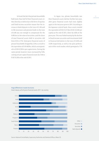 Allianz Global Wealth Report 2012




          In Israel, the fact that private households                           In Japan, too, private households saw                            79

hold more than half of their financial assets ei-                   their financial assets decline further last year,
ther directly or indirectly in the form of equities                 after gross financial assets had risen slightly
and fixed-income securities meant that the in-                      again in the two years prior to 2011. According to
crease in bank deposits to the tune of 11.4% and                    the Japanese central bank, these assets totaled
in life insurance and pension funds to the tune                     the equivalent of EUR 15,572bn (EUR 123,100 per
of 6.8% was not enough to compensate for the                        capita) at the end of 2011, down by 0.4% on the
9.4% loss in the value of securities, and the share                 prior year. This was fueled mainly by the decline
of total financial assets held in securities slid                   in fixed-income securities and investments held
from 61% to 57%. Total gross financial assets of                    in financial derivatives to the tune of 14.4% and
private households dropped by 2.2% as a result to                   15.0% respectively, as well as the poor perform-
the equivalent of EUR 482bn, which correspond-                      ance of the stock market, which prompted a 7.7%
ed to EUR 63,700 in per capita terms. During the
same period, however, loans increased by 9.6%,
cutting net per capita financial assets by 5.6% to
EUR 55,260 at the end of 2011.




Huge differences in asset structures
Asset classes as % of gross financial assets 2011, by country


      China

       India

  Indonesia

       Israel

      Japan

   Malaysia

  Singapore

South Korea                                                                                                      Other
                                                                                                             Insurance
     Taiwan
                                                                                                             Securities
   Thailand                                                                                               Bank deposits
                0    10       20       30       40       50       60       70       80         90   100


Source: National Central Banks, Supervisory Authorities and Statistical Offices, Allianz SE.
 