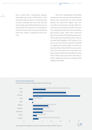 Foreword . Summary . Development of global financial assets . How global financial assets are distributed . Regional differences . Literature . Appendix
	                                                                                                           Asia




80                       loss in equity assets. Consequently, Japanese                                  Due to this development, the portfolio
                         households were hit by a 10.2% decline in their                     composition chosen by private households has
                         investments held in equities and fixed-income                       become more conservative: the share of bank
                         securities. Although their total value had only                     deposits has reached the highest value seen
                         accounted for a good 15% of total financial assets                  since 2001, accounting for more than 56% of to-
                         back in 2010, the 2.3% increase in bank deposits                    tal financial assets at the end of 2011. Life insur-
                         and 0.2% increase in life insurance and pension                     ance and pension funds have also continued to
                         funds were unable to compensate for this de-                        gain ground. Claims under these investment
                         cline.                                                              forms accounted for 27% of total financial assets,
                                                                                             whereas the share of portfolios held in other in-
                                                                                             vestment forms dropped to 3.0%. A glance at net
                                                                                             assets casts the situation of private households
                                                                                             in a slightly more positive light: since they con-
                                                                                             tinued to reduce their liabilities last year, name-
                                                                                             ly by 1.5%, net financial assets remained virtu-
                                                                                             ally constant overall, at the equivalent of around
                                                                                             EUR 11,755bn. In per capita terms, there was ac-
                                                                                             tually a slight increase from an average of EUR
                                                                                             93,060 to EUR 93,090.




                         Catch-up process largely intact
                         Gross financial assets, percentage change over previous year


                                  China

                                  India

                            Indonesia

                                  Israel

                                  Japan

                             Malaysia

                           Singapore

                         South Korea

                               Taiwan

                             Thailand

                                           -5             0                  5                10                15             20                25

                                                                                                                                               2011
                         Source: National Central Banks, Supervisory Authorities and Statistical Offices, Allianz SE.                          2010
 