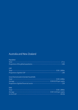 Australia and New Zealand

Population
Total  ·  ·  ·  ·  ·  ·  ·  ·  ·  ·  ·  ·  ·  ·  ·  ·  ·  ·  ·  ·  ·  ·  ·  ·  ·  ·  ·  ·  ·  ·  ·  ·  ·  ·  ·  ·  ·  ·  ·  ·  ·  ·  ·  ·  ·  ·  ·  ·  ·  ·  ·  ·  ·  ·  ·  ·  ·  ·  ·  ·  ·  ·  ·  ·  ·  ·  ·  ·  ·  ·  ·  ·  ·  ·  ·  · 27 m
Proportion of the global population · ·  ·  ·  ·  ·  ·  ·  ·  ·  ·  ·  ·  ·  ·  ·  ·  ·  ·  ·  ·  ·  ·  ·  ·  ·  ·  ·  ·  ·  ·  ·  ·  ·  ·  ·  ·  ·  ·  ·  ·  ·  ·  ·  ·  · 0.4%

GDP
Total  ·  ·  ·  ·  ·  ·  ·  ·  ·  ·  ·  ·  ·  ·  ·  ·  ·  ·  ·  ·  ·  ·  ·  ·  ·  ·  ·  ·  ·  ·  ·  ·  ·  ·  ·  ·  ·  ·  ·  ·  ·  ·  ·  ·  ·  ·  ·  ·  ·  ·  ·  ·  ·  ·  ·  ·  ·  ·  ·  ·  ·  ·  ·  ·  ·  ·  ·  · EUR 1,260bn
Proportion of global GDP ·  ·  ·  ·  ·  ·  ·  ·  ·  ·  ·  ·  ·  ·  ·  ·  ·  ·  ·  ·  ·  ·  ·  ·  ·  ·  ·  ·  ·  ·  ·  ·  ·  ·  ·  ·  ·  ·  ·  ·  ·  ·  ·  ·  ·  ·  ·  ·  ·  ·  ·  ·  ·  ·  ·  ·  · 2.4%

Gross financial assets of private households
Total  ·  ·  ·  ·  ·  ·  ·  ·  ·  ·  ·  ·  ·  ·  ·  ·  ·  ·  ·  ·  ·  ·  ·  ·  ·  ·  ·  ·  ·  ·  ·  ·  ·  ·  ·  ·  ·  ·  ·  ·  ·  ·  ·  ·  ·  ·  ·  ·  ·  ·  ·  ·  ·  ·  ·  ·  ·  ·  ·  ·  ·  ·  ·  ·  ·  ·  ·  · EUR 2,240bn
Average ·  ·  ·  ·  ·  ·  ·  ·  ·  ·  ·  ·  ·  ·  ·  ·  ·  ·  ·  ·  ·  ·  ·  ·  ·  ·  ·  ·  ·  ·  ·  ·  ·  ·  ·  ·  ·  ·  ·  ·  ·  ·  ·  ·  ·  ·  ·  ·  ·  ·  ·  ·  ·  ·  ·  · EUR 82,970 per capita
Proportion of global financial assets ·  ·  ·  ·  ·  ·  ·  ·  ·  ·  ·  ·  ·  ·  ·  ·  ·  ·  ·  ·  ·  ·  ·  ·  ·  ·  ·  ·  ·  ·  ·  ·  ·  ·  ·  ·  ·  ·  ·  ·  ·  ·  ·  ·  · 2.2%

Debt
Total  ·  ·  ·  ·  ·  ·  ·  ·  ·  ·  ·  ·  ·  ·  ·  ·  ·  ·  ·  ·  ·  ·  ·  ·  ·  ·  ·  ·  ·  ·  ·  ·  ·  ·  ·  ·  ·  ·  ·  ·  ·  ·  ·  ·  ·  ·  ·  ·  ·  ·  ·  ·  ·  ·  ·  ·  ·  ·  ·  ·  ·  ·  ·  ·  ·  ·  ·  · EUR 1,380bn
Average ·  ·  ·  ·  ·  ·  ·  ·  ·  ·  ·  ·  ·  ·  ·  ·  ·  ·  ·  ·  ·  ·  ·  ·  ·  ·  ·  ·  ·  ·  ·  ·  ·  ·  ·  ·  ·  ·  ·  ·  ·  ·  ·  ·  ·  ·  ·  ·  ·  ·  ·  ·  ·  ·  ·  · EUR 51,010 per capita
As % of GDP · · · · · · · · · · · · · · · · · · · · · · · · · · · · · · · · · · · · · · · · · · · · · · · · · · · · · · · · · · · · · · · · · · · · 109.3%
 