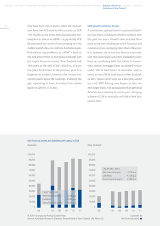 Foreword . Summary . Development of global financial assets . How global financial assets are distributed . Regional differences . Literature . Appendix
	                                                                                                           Australia and New Zealand




88                       only have EUR 1.20 in assets, while the Austral-                      Debt growth continues to slow
                         ians have over 41% more to offer in assets, at EUR                    A continuous upward trend in personal liabili-
                         1.70. Finally, in net terms New Zealand only nar-                     ties has been a hallmark of both countries over
                         rowly lost its status as a MWC – a gap of only EUR                    the past ten years. Growth rates reached their
                         60 prevented the country from jumping into the                        peak in the years leading up to the financial and
                         middle wealth class. In contrast, Australia quali-                    economic crisis, averaging more than 13% a year.
                         fied without any problems as a HWC – both in                          It is, however, not so much to finance consump-
                         net and gross terms. In the global rankings (net                      tion that Australians and New Zealanders have
                         per capita financial assets), New Zealand took                        been accumulating debt, but rather to finance
                         34th place at the end of 2011, which is, at least,                    their homes: mortgage loans accounted for just
                         one place better than in the previous year. In a                      under 91% of total loans in Australia, and as
                         longer-term analysis, however, the country has                        much as over 93% of total loans in New Zealand,
                         slid ten places down the rankings, widening the                       in 2011. House prices were on a dizzying ascent
                         gap separating it from Australia from twelve                          up until 2007, forcing new buyers to take out
                         places in 2000 to 17 in 2011.                                         ever larger loans. The annual growth in personal
                                                                                               debt has been slowing in recent years, bringing
                                                                                               it down to 5.5% in Australia and 0.9% in New Zea-
                                                                                               land in 2011.




                         Net financial assets and liabilities per capita, in EUR
                         Australia	                                                            New Zealand


                         100,000                                                               100,000

                          90,000                                                                90,000

                          80,000                                                                80,000
                                                                                                                 CAGR* 2001-2011:
                          70,000                                                                70,000
                                                                                                                 Net financial assets: 	       -5.1% p.a.
                          60,000                                                                60,000           Liabilities: 	                +7.3% p.a.
                                                                                                                 Gross financial assets: 	     +3.9% p.a.
                          50,000                                                                50,000

                          40,000                                                                40,000

                          30,000                                                                30,000
                                              CAGR* 2001-2011:
                          20,000              Net financial assets: 	       +2.7% p.a.          20,000
                                              Liabilities: 	                +9.4% p.a.
                          10,000              Gross financial assets: 	     +6.1% p.a.          10,000

                                0                                                                   0
                                	     ’00 	             ’07 	   ’08 	     ’09	   ’10	    ’11        	    ’00 	             ’07 	   ’08 	     ’09	   ’10	    ’11

                         *CAGR = Compound Annual Growth Rate                                                                                     Liabilities
                         Source: Australian Bureau of Statistics, Reserve Bank of New Zealand, UN, Allianz SE.                         Net financial assets
 