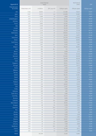Gross financial                                  Net financialGlobal Wealth Report 2012
                                                                                                   Allianz
  Appendix B:                                   assets                                              assets                  GDP
Financial assets
    by country     Global share, in %   in EUR bn         2011, yoy in %   EUR per capita   EUR per capita        EUR per capita

           USA                 37.46      38,693                     1.7         123,586           90,417                 37,093
          Japan                15.07      15,572                   -0.4          123,099           93,087                 37,075
                                                                                                                                95
          China                 6.27       6,480                     7.0           4,809            3,573                  4,047
United Kingdom                  4.96        5,128                  -0.4           82,162           52,600                 28,916
      Germany                   4.56        4,715                   1.2           57,384           38,521                 31,289
         France                 3.87       4,002                   -0.2           63,392           42,643                 31,620
           Italy                3.44       3,549                    -3.1          58,380           42,875                 25,995
        Canada                  3.18       3,281                   -0.5           95,530           59,913                 37,852
       Australia                2.04        2,110                   0.5           93,359           37,330                 50,371
   Netherlands                  1.77       1,832                    3.6          109,943           61,315                 36,130
          Spain                 1.66        1,716                   -3.5          36,944           16,875                 23,106
    Switzerland                 1.60       1,654                    2.5          214,794          138,062                 60,417
        Taiwan                  1.59       1,646                    2.1           70,938           60,893                 15,086
   South Korea                  1.49       1,540                    5.3           31,829           16,581                 17,095
          Brazil                1.25       1,287                   12.7            6,545            2,981                  8,701
       Belgium                  0.91         940                    4.4           87,455           68,491                 34,310
          India                 0.87         895                   18.1              721              643                  1,041
        Mexico                  0.74         768                    4.7            6,688            5,753                  6,895
       Sweden                   0.71         736                    -2.4          77,962           42,104                 41,600
      Denmark                   0.61         632                    2.9          113,463           49,220                 43,133
        Austria                 0.49         509                    0.0           60,509           40,648                 35,813
          Israel                0.47         482                    -2.2          63,695           51,562                 23,184
     Singapore                  0.42         435                    5.5           83,911           58,215                 37,427
       Portugal                 0.37         384                    -3.3          35,953           19,572                 15,998
         Russia                 0.35         366                   17.9            2,566            1,549                  9,164
       Malaysia                 0.35         364                    8.4           12,629             7,130                 7,180
       Norway                   0.35         357                    3.4           72,589            6,508                 71,045
        Ireland                 0.29         300                    0.5           66,252           25,461                 34,566
        Poland                  0.28         285                     5.7           7,434            4,153                  8,919
        Greece                  0.24         244                    -9.1          21,379            8,830                 18,884
       Thailand                 0.23         237                    3.0            3,405            2,340                  3,702
        Finland                 0.22         232                    -3.5          43,042           19,105                 35,576
          Chile                 0.22         228                    5.2           13,197            9,459                 10,325
         Turkey                 0.21         221                   13.0            2,998            1,659                  7,172
      Indonesia                 0.20         209                   25.8              863              467                  2,604
   South Africa                 0.17         176                     7.3           3,486            1,260                  5,605
    Czech Rep.                  0.15         151                    6.0           14,353            9,408                 14,179
      Romania                   0.14         147                    2.4            6,856            5,343                  6,240
      Colombia                  0.13         132                   14.6            2,808            1,558                  5,025
  New Zealand                   0.13         131                    3.9           29,745            4,437                 27,838
       Hungary                  0.08          88                    -5.6           8,798            5,224                  8,975
     Argentina                  0.07          70                   24.4            1,722             1,167                 8,087
           Peru                 0.07          70                    0.9            2,375            1,931                  4,295
        Ukraine                 0.06          60                    6.0            1,329              928                  2,802
       Slovakia                 0.04          45                    8.1            8,156            1,938                 12,621
        Croatia                 0.04          43                   -6.4            9,724            5,482                 10,323
       Slovenia                 0.04          41                    -1.7          20,197           14,049                 17,519
       Bulgaria                 0.03          36                    0.0            4,806             3,191                 5,168
      Lithuania                 0.02          24                   11.9            7,349            4,089                  9,285
    Kazakhstan                  0.02          22                   20.9            1,355              539                  8,594
        Estonia                 0.02          21                    5.4           15,540            9,672                 11,919
         Latvia                 0.01          12                    3.9            5,290            1,392                  9,025

         World                           103,299                                  21,493           14,881
 
