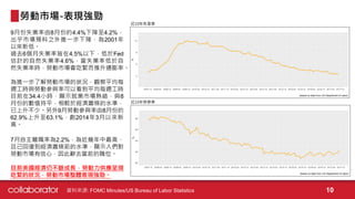 9月份失業率由8月份的4.4%下降至4.2%，
出乎市場預料之外進一步下降，為2001年
以來新低。
過去6個月失業率皆在4.5%以下，低於Fed
估計的自然失業率4.6%，當失業率低於自
然失業率時，勞動市場會吃緊而推升通膨率。
為進一步了解勞動市場的狀況，觀察平均每
週工時與勞動參與率可以看到平均每週工時
目前在34.4小時，顯示就業市場熱絡，與8
月份的數值持平，相較於經濟蕭條的水準，
已上升不少。另外9月勞動參與率由8月份的
62.9%上升至63.1%，創2014年3月以來新
高。
勞動市場-表現強勁
10
7月自主離職率為2.2%，為近幾年中最高，
且已回復到經濟蕭條前的水準，顯示人們對
勞動市場有信心，因此辭去當前的職位。
目前美國經濟仍不斷成長，勞動力供應呈現
吃緊的狀況，勞動市場整體表現強勁。
資料來源: FOMC Minutes/US Bureau of Labor Statistics
 
