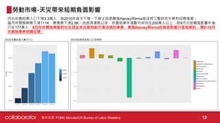 月份非農就業人口下降3.3萬人，為2010年首次下降。下降主因是颶風Harvey與Irma造成勞工暫時性失業和招聘推遲。
當月休閒娛樂業下滑111K，零售業下滑2.9K。自經濟復甦以來，非農就業年增數均保持在200萬人以上，除9月分受颶風影響年增
只在177萬人。9月份非農就業暫時性走弱並未改變勞動市場活絡的事實，颶風Harvey與Irma的負面影響只是短期的，預計10月
非農就業將明顯反彈。
勞動市場-天災帶來短期負面影響
資料來源: FOMC Minutes/US Bureau of Labor Statistics 12
 