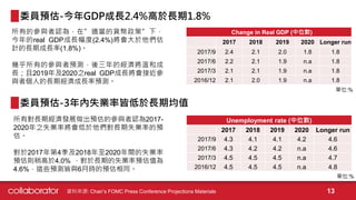 委員預估-今年GDP成長2.4%高於長期1.8%
所有的參與者認為，在”適當的貨幣政策”下，
今年的real GDP成長幅度(2.4%)將會大於他們估
計的長期成長率(1.8%)。
幾乎所有的參與者預測，後三年的經濟將溫和成
長；且2019年及2020之real GDP成長將會接近參
與者個人的長期經濟成長率預測。
Change in Real GDP (中位數)
2017 2018 2019 2020 Longer run
2017/9 2.4 2.1 2.0 1.8 1.8
2017/6 2.2 2.1 1.9 n.a 1.8
2017/3 2.1 2.1 1.9 n.a 1.8
2016/12 2.1 2.0 1.9 n.a 1.8
單位:%
資料來源: Chair’s FOMC Press Conference Projections Materials 13
委員預估-3年內失業率皆低於長期均值
所有對長期經濟發展做出預估的參與者認為2017-
2020年之失業率將會低於他們對長期失業率的預
估。
對於2017年第4季及2018年至2020年間的失業率
預估則稍高於4.0% ，對於長期的失業率預估值為
4.6%，這些預測皆與6月時的預估相同。
Unemployment rate (中位數)
2017 2018 2019 2020 Longer run
2017/9 4.3 4.1 4.1 4.2 4.6
2017/6 4.3 4.2 4.2 n.a 4.6
2017/3 4.5 4.5 4.5 n.a 4.7
2016/12 4.5 4.5 4.5 n.a 4.8
單位:%
 