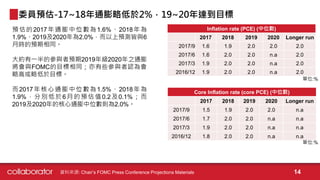 Inflation rate (PCE) (中位數)
2017 2018 2019 2020 Longer run
2017/9 1.6 1.9 2.0 2.0 2.0
2017/6 1.6 2.0 2.0 n.a 2.0
2017/3 1.9 2.0 2.0 n.a 2.0
2016/12 1.9 2.0 2.0 n.a 2.0
Core Inflation rate (core PCE) (中位數)
2017 2018 2019 2020 Longer run
2017/9 1.5 1.9 2.0 2.0 n.a
2017/6 1.7 2.0 2.0 n.a n.a
2017/3 1.9 2.0 2.0 n.a n.a
2016/12 1.8 2.0 2.0 n.a n.a
委員預估-17~18年通膨略低於2%，19~20年達到目標
預估的2017年通膨中位數為1.6%、2018年為
1.9%、2019及2020年為2.0%，而以上預測皆與6
月時的預期相同。
大約有一半的參與者預期2019年級2020年之通膨
將會與FOMC的目標相同；亦有些參與者認為會
略高或略低於目標。
而2017年核心通膨中位數為1.5%、2018年為
1.9%，分別低於6月的預估值0.2及0.1%；而
2019及2020年的核心通膨中位數則為2.0%。
單位:%
單位:%
資料來源: Chair’s FOMC Press Conference Projections Materials 14
 