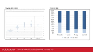 0%
10%
20%
30%
40%
50%
60%
70%
80%
90%
100%
1 month 1 week 1 day current
100-125 125-150
FOMC委員利率預期 市場利率預期
資料來源: FOMC Minutes 20170920/CBOE Fed Watch Tool
 