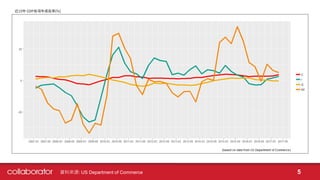 資料來源: US Department of Commerce 5
 
