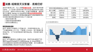 2017年夏季以來，私人消費穩健的成長。Q3年增率高達
3.67%，之下的耐久財與非耐久財分別呈現6.45%與1.95%
的年成長，服務也成長約2.39%。近幾月相關數據，儘管預
期天災(颶風 Harvey & Irma)將對消費造成短期負面影響，
相關衝擊已可從近期公布零售銷售數據與汽車銷售觀察得知，
但長期來看民間消費成長仍受以下三點支撐
- 強勁的就業市場
- 改善的家庭資產負債表
- 高昂的消費者信心
項目名稱金額(Billion USD) 年增率 占比
個人消費 11853.0 2.73% 100.00%
耐久財 1677.8 6.45% 14.16%
非耐久財 2566.6 1.95% 21.65%
服務 7664.4 2.39% 64.66%
2017 Q2家戶淨資產上升至96.2兆，年增率高達10.3%。之
下的權益資產上升1.1兆，不動產上升0.6兆。家戶負債年增
率為3.7%，之下的信用借貸年增率為4.6%，而房貸年增率
為2.8%。
2017 9月消費者信心指數為119.8，較8月120.4略微下滑。
儘管Texas與Florida因天災(颶風Harvey & Irma)明顯減少，
所幸消費者對於經濟現況與短期展望仍樂觀，其中消費者對
短期展望樂觀比例從前月19.8%升至20.2%。
消費-短期受天災影響，長期仍好
資料來源: FOMC Minutes/US Department of Commerce 6
 