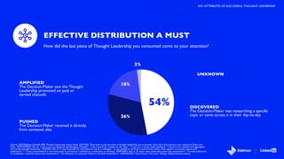 Source: 2020 Edelman-LinkedIn B2B Thought Leadership Impact Study. Q5 FIND: Think back to the last piece of thought leader...