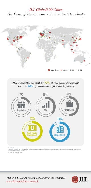 % of global total
JLL Global300 are derived from a weighted basket of variables covering population, GDP, corporate presence, air connectivity, commercial real estate stock
and real estate investment volumes
Source: JLL, November 2014
38%
GDP
17%
Population
51%
Retail Sales
80%
Office Stock
72%
Real Estate
Investment
$
JLL Global300 account for 72% of real estate investment
and over 80% of commercial office stock globally
Visit our Cities Research Center for more insights,
www.jll.com/cities-research
JLL Global300 Cities
The focus of global commercial real estate activity
Super Cities Top30 31-100 101-300
 