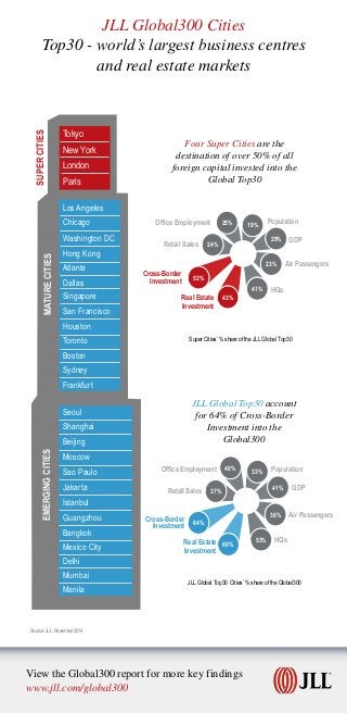 JLL Global Top30 account
for 64% of Cross-Border
Investment into the
Global300
52%
43%
41%
23%
29%
19%25%
24%
Office Employment
Cross-Border
Investment
GDP
Air Passengers
HQsReal Estate
Investment
Retail Sales
Population33%
41%
38%
53%
60%
64%
37%
40%
Four Super Cities are the
destination of over 50% of all
foreign capital invested into the
Global Top30
Office Employment
Cross-Border
Investment
GDP
Air Passengers
HQs
Real Estate
Investment
Retail Sales
Population
Super Cities’ % share of the JLL Global Top30
JLL Global Top30 Cities’ % share of the Global300
Source: JLL, November 2014
EMERGINGCITIESMATURECITIES
SUPERCITIES
Los Angeles
Chicago
Washington DC
Hong Kong
Atlanta
Dallas
Singapore
San Francisco
Houston
Toronto
Boston
Sydney
Frankfurt
Seoul
Shanghai
Beijing
Moscow
Sao Paulo
Jakarta
Istanbul
Guangzhou
Bangkok
Mexico City
Delhi
Mumbai
Manila
Tokyo
New York
London
Paris
View the Global300 report for more key findings
www.jll.com/global300
JLL Global300 Cities
Top30 - world’s largest business centres
and real estate markets
 