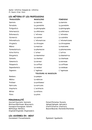 Après + infinitive: Después de + infinitivo
À + heure: A las + hora
LES MÉTIERS ET LES PROFESSIONS
TRADUCCIÓN MASCULINO FEMENINO
Dentista Le dentiste La dentiste
Periodista Le journaliste La journaliste
Fotógrafo/a Le photographe La photographe
Veterinario/a Le vétérinaire La vétérinaire
Enfermero/a L´infirmier L´infirmière
Cocinero/a Le cuisinier La cuisinière
Informático/a L´informaticien L´informaticienne
Cirujano/a Le chirurgien La chirurgienne
Músico Le musicien La musicenne
Farmacéutico/a Le pharmacien La pharmacienne
Actor/Actriz L´acteur L´actrice
Dibujante/a Le dessinateur La dessinatrice
Cantante Le chanteur La chanteuse
Camarero/a Le serveur La serveuse
Peluquero/a Le coiffeur La coiffeuse
Dependiente/a Le vendeur La vendeuse
Ingeniero L´ingénieur L´ingenieuse
TOUJOURS AU MASCULIN
Bombero Le pompier
Médico Le médicien
Profesor Le professeur
Nutricista Le nutriciste
Arquitecto L´architecte
Militar Le militaire
Piloto Le pilote
PERSONNALITÉ
Souriant/Souriante: Sonriente
Minitieux/Minitieuse: Minucioso/a
Courageux/Courageuse: Valiente
Méthodique: Metódico
Organisé/Organisée: Organizado/a
Patient/Patientee: Paciente
Apliqué/Apliquée: Aplicado/a
Creatif/Creative: Creativo/a
Bavard/Bavarde: Charlatán/Charlatana
LES ADVERBES EN -MENT
Couramment: Frecuentemente Également: Igualmente
 