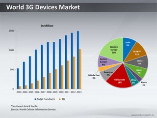 World 3G Devices Market www.india-reports.in *Southeast Asia & Pacific Source: World Cellular information Service 
