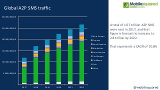 Global A2P SMS Messaging Forecasts by Country, 2017-2022