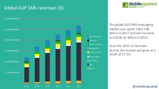 Global A2P SMS Messaging Forecasts by Country, 2017-2022