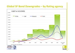 Global SF Bond Downgrades – by Rating agency
                  (1Q07 to 31/5/2009)
120,000


110,000
                                                                                                                                         111,605
                                    TOTAL                                  S&P            Moody's              Fitch
100,000


  90,000


  80,000


  70,000
                                                                                                                                68,372
  60,000


  50,000
                                                                                             49,594   50,968
                                                                                                                       47,510
  40,000                                                                                                                                             44,341

  30,000
                                                                                 30,749
  20,000


  10,000                                                                 7,992
                       1,166                     2,042
           0
                        1Q07                       2Q07                  3Q07    4Q07        1Q08      2Q08            3Q08      4Q08     1Q09     until 31 May
                                                                                                                                                       2009
                              (Since January 2007 ‐ Source: Bloomberg)




                                                                                                                                                                  1
 