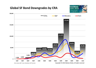 Global SF Bond Downgrades by CRA
200,000

                                                                               TOTAL             S&P                Moody's               Fitch

                                                                                                                   176,046


150,000




                                                                                                         111,605
100,000




                                                                                                                             74,674
                                                                                                68,372
                                                                                                                                               64,186
 50,000
                                                                     49,594   50,968
                                                                                       47,510
                                                                                                                                      36,129
                                                       30,749
                                          7,992
             1,166         2,042
     0
              1Q07          2Q07           3Q07          4Q07         1Q08     2Q08     3Q08     4Q08     1Q09      2Q09      3Q09     4Q09       1Q10
          (Since January 2007 - Source: Bloomberg / RATT function)                                Copyright © 2010 Markus Krebsz, All rights reserved.
 