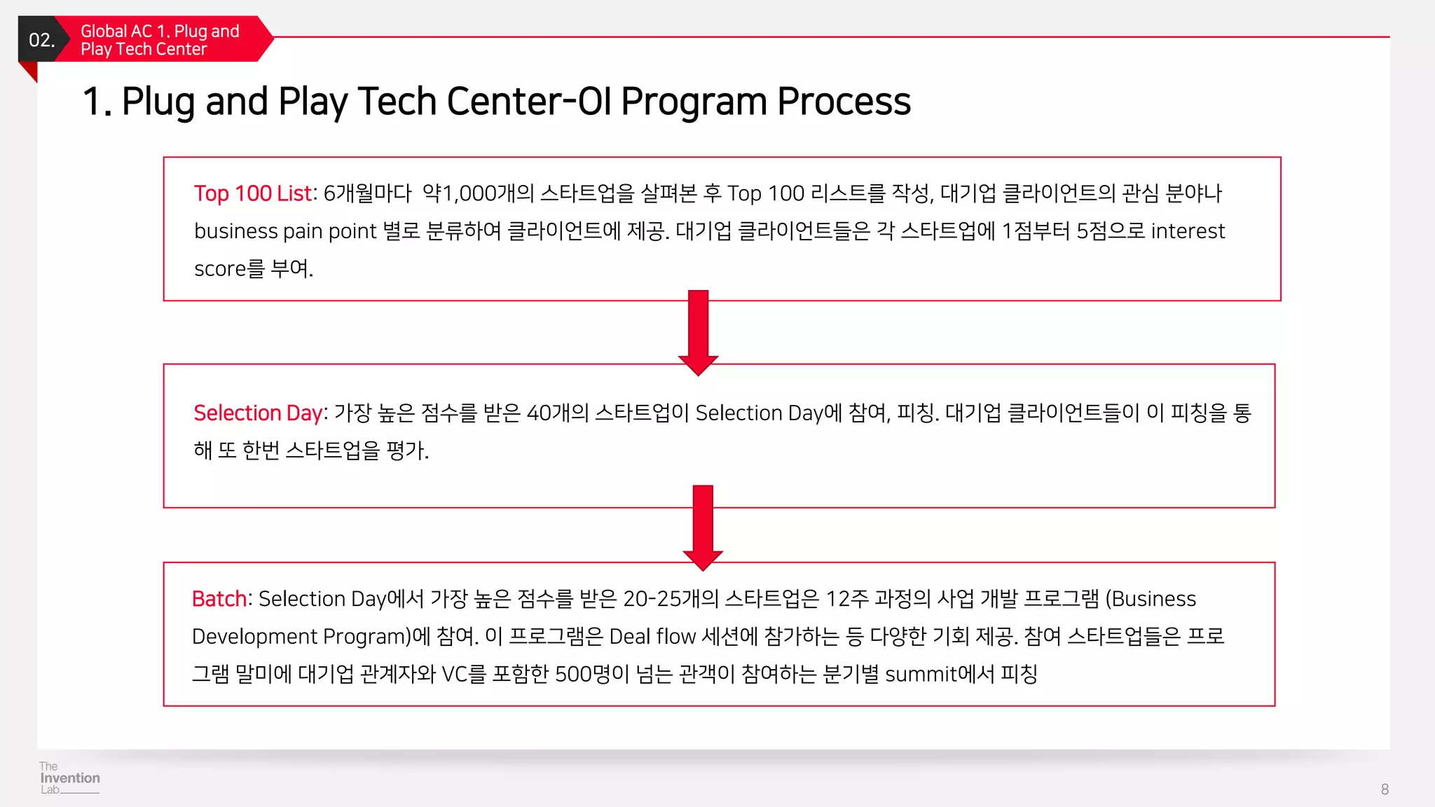 1. Plug and Play Tech Center-OI Program Process
02.
Global AC 1. Plug and
Play Tech Center
8
Selection Day: 가장 높은 점수를 받은 40개의 스타트업이 Selection Day에 참여, 피칭. 대기업 클라이언트들이 이 피칭을 통
해 또 한번 스타트업을 평가.
Batch: Selection Day에서 가장 높은 점수를 받은 20-25개의 스타트업은 12주 과정의 사업 개발 프로그램 (Business
Development Program)에 참여. 이 프로그램은 Deal flow 세션에 참가하는 등 다양한 기회 제공. 참여 스타트업들은 프로
그램 말미에 대기업 관계자와 VC를 포함한 500명이 넘는 관객이 참여하는 분기별 summit에서 피칭
Top 100 List: 6개월마다 약1,000개의 스타트업을 살펴본 후 Top 100 리스트를 작성, 대기업 클라이언트의 관심 분야나
business pain point 별로 분류하여 클라이언트에 제공. 대기업 클라이언트들은 각 스타트업에 1점부터 5점으로 interest
score를 부여.
 