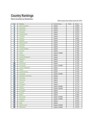 Country Rankings
Rank countries by Readiness.
                                    Table values show latest scores for 2010

  Rank    Country              Income Group          Trend       Score
   1      New Zealand          Upper                             0.840
   2      Australia            Upper                             0.830
   3      Denmark              Upper                             0.820
   4      Canada               Upper                             0.810
   4      Switzerland          Upper                             0.810
   4      Finland              Upper                             0.810
   5      Ireland              Upper                             0.800
   6      Iceland              Upper                             0.790
   6      Netherlands          Upper                             0.790
   6      Sweden               Upper                             0.790
   7      Norway               Upper                             0.780
   7      United States        Upper                             0.780
   8      Austria              Upper                             0.760
   8      Chile                Upper middle                      0.760
   8      Estonia              Upper                             0.760
   8      United Kingdom       Upper                             0.760
   9      Belgium              Upper                             0.750
   9      Japan                Upper                             0.750
   10     Germany              Upper                             0.740
   10     Lithuania            Upper middle                      0.740
   11     Czech Republic       Upper                             0.730
   11     Spain                Upper                             0.730
   11     Luxembourg           Upper                             0.730
   11     Uruguay              Upper middle                      0.730
   12     Republic of Korea    Upper                             0.720
   12     Slovakia             Upper                             0.720
   12     Slovenia             Upper                             0.720
   13     Cyprus               Upper                             0.710
   13     Hungary              Upper                             0.710
   13     Latvia               Upper middle                      0.710
   13     Poland               Upper middle                      0.710
   13     Portugal             Upper                             0.710
   14     France               Upper                             0.700
   15     Malta                Upper                             0.690
   16     Romania              Upper middle                      0.680
   17     Bulgaria             Upper middle                      0.670
   17     Greece               Upper                             0.670
   17     Italy                Upper                             0.670
   17     Saint Lucia          Upper middle                      0.670
   17     Mauritius            Upper middle                      0.670
 