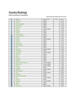 Country Rankings
Rank Countries by Vulnerability.
                                        Table values show latest scores for 2010

  Rank     Country                 Income Group          Trend       Score
   1       Denmark                 Upper                             0.115
   2       France                  Upper                             0.127
   3       Czech Republic          Upper                             0.138
   4       Switzerland             Upper                             0.139
   5       Germany                 Upper                             0.140
   6       Poland                  Upper middle                      0.146
   7       Norway                  Upper                             0.150
   8       Ireland                 Upper                             0.151
   9       Luxembourg              Upper                             0.163
   10      United Kingdom          Upper                             0.164
   11      Austria                 Upper                             0.167
   12      Croatia                 Upper middle                      0.174
   13      Finland                 Upper                             0.176
   14      Slovenia                Upper                             0.177
   15      Netherlands             Upper                             0.178
   16      United States           Upper                             0.181
   17      Italy                   Upper                             0.183
   18      Uruguay                 Upper middle                      0.186
   19      San Marino              Upper                             0.186
   20      Argentina               Upper middle                      0.187
   21      Slovakia                Upper                             0.187
   22      Spain                   Upper                             0.190
   23      Greece                  Upper                             0.192
   24      Australia               Upper                             0.193
   25      Sweden                  Upper                             0.194
   26      Bosnia & Herzegovina    Lower middle                      0.195
   27      Macedonia               Lower middle                      0.196
   28      Belarus                 Upper middle                      0.199
   29      Hungary                 Upper                             0.200
   30      Bulgaria                Upper middle                      0.200
   31      New Zealand             Upper                             0.207
   32      Chile                   Upper middle                      0.208
   33      Portugal                Upper                             0.214
   34      Brunei Darussalam       Upper                             0.215
   35      Iran                    Lower middle                      0.215
   36      Iceland                 Upper                             0.218
   37      Ecuador                 Lower middle                      0.220
   38      Serbia                  Upper                             0.222
   39      Israel                  Upper                             0.222
   40      Venezuela               Upper middle                      0.224
 