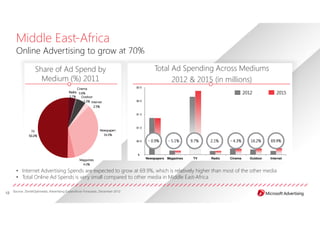 Middle East-Africa
       Online Advertising to grow at 70%

                   Share of Ad Spend by                      ...