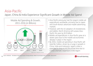 Asia-Pacific
       Japan, China & India Experience Significant Growth in Mobile Ad Spend

                     Mobile Ad ...