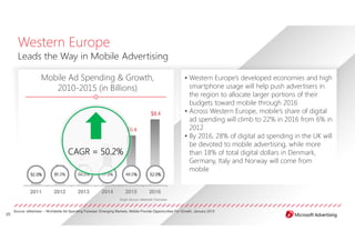Western Europe
       Leads the Way in Mobile Advertising

                     Mobile Ad Spending & Growth,              ...