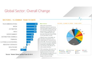 Global Sector: Overall Change




Source: Nielsen Global AdView Pulse Q3 2012
 