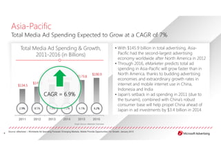 Asia-Pacific
      Total Media Ad Spending Expected to Grow at a CAGR of 7%

               Total Media Ad Spending & Grow...